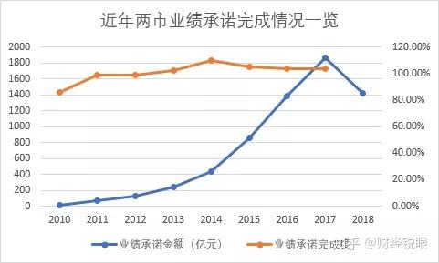 文山市业绩承诺主板上市(主板上市公司业绩预告的规定)